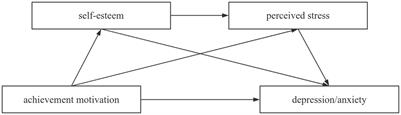 Achievement motivation and mental health among medical postgraduates: the chain mediating effect of self-esteem and perceived stress